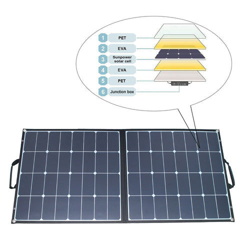 ACOPower 100W Foldable Solar Panel — ETFE, with Kickstands and USB Output