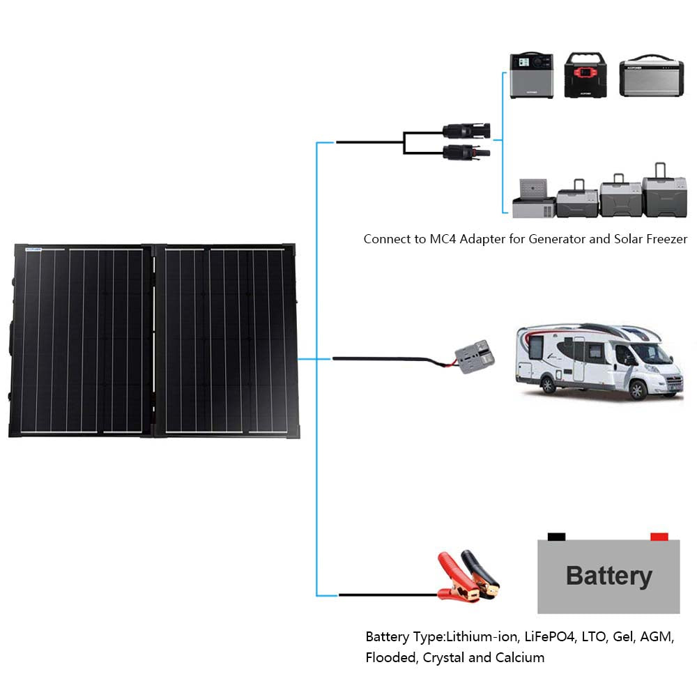 ACOPower 100W Foldable Solar Kit — 12V, with 20A Waterproof Charge Controller